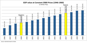 Figure 03 - GDP 19461960