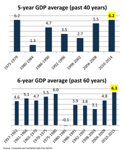 Figure 05 - GDP 5 6 year averages