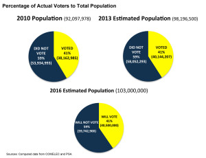 Figure 08 - Percentage over population
