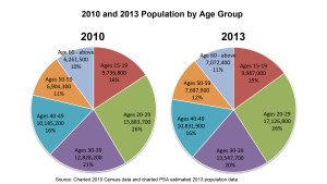 Figure 10 - Pop by age group