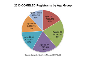 Figure 11 - Reg by age group
