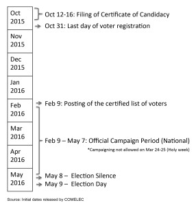Figure 36 - Election Timeline