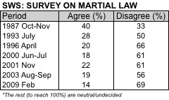 SWS - Survey Ratings on Martial Law